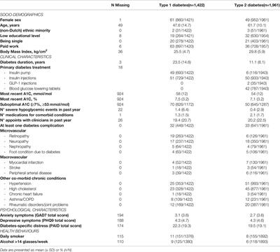 Medication Intake, Perceived Barriers, and Their Correlates Among Adults With Type 1 and Type 2 Diabetes: Results From Diabetes MILES – The Netherlands